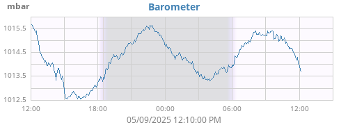 daybarometer