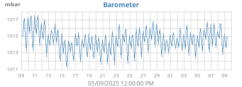 monthbarometer
