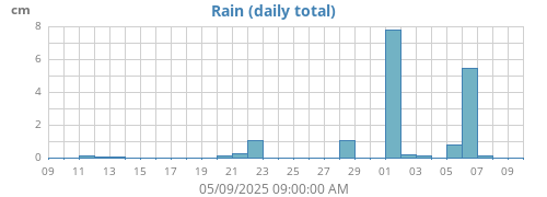 monthrain