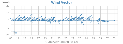 monthwindvec