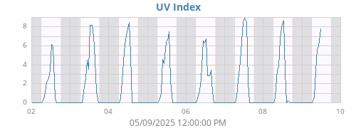 weekUV