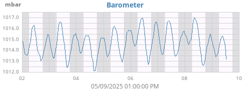 weekbarometer