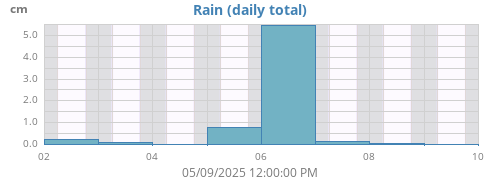 weekrain