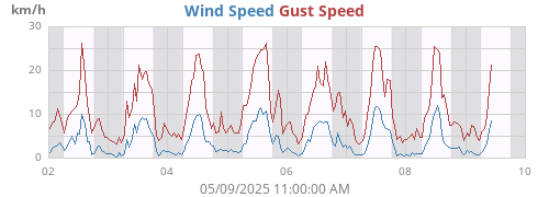 weekwind