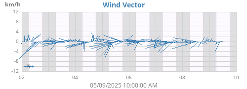 weekwindvec