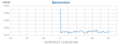 yearbarometer