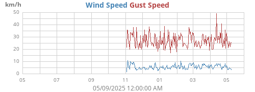 yearwind
